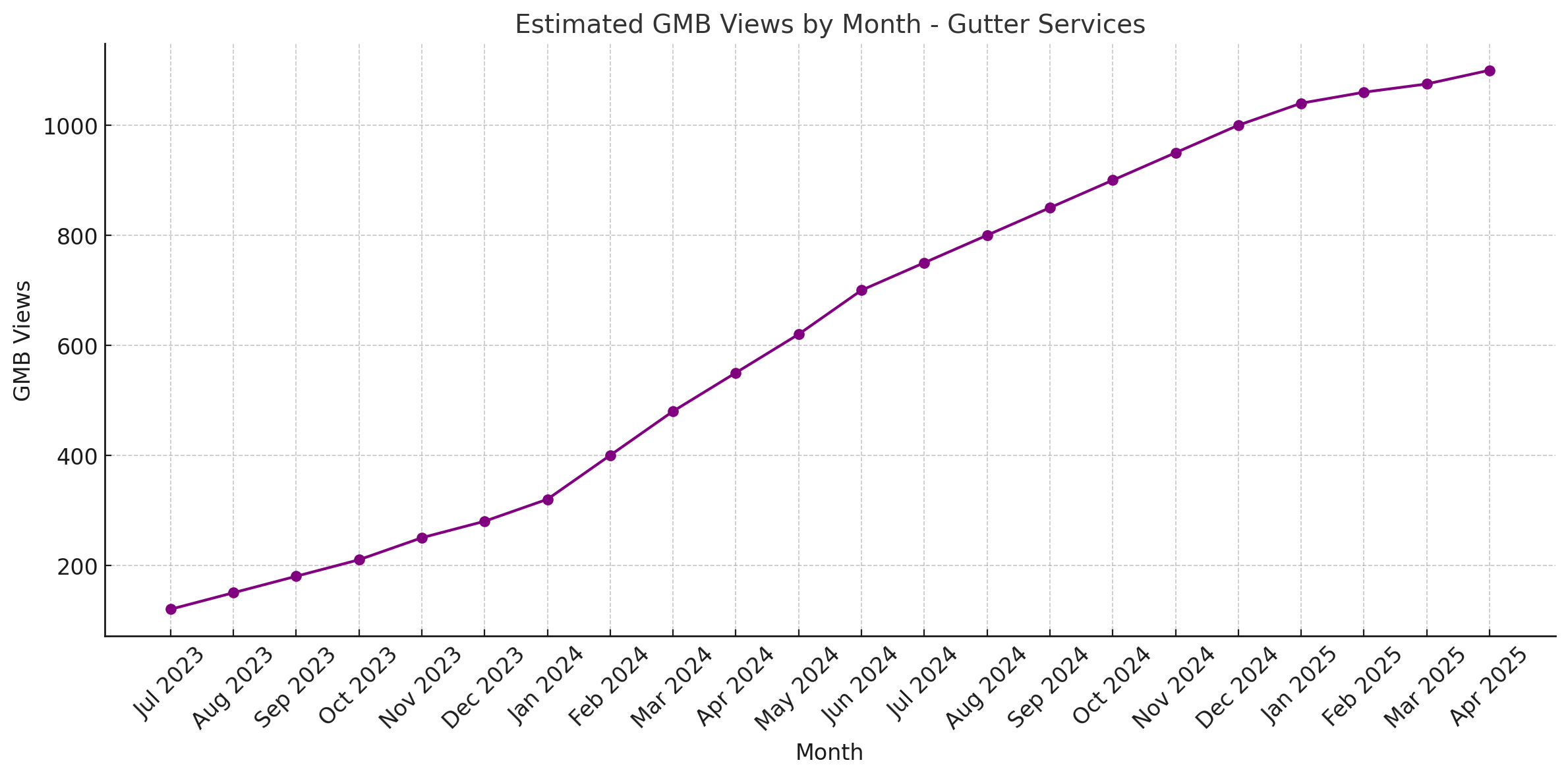 Summary chart showing overall performance improvements for Gutter Services Company
