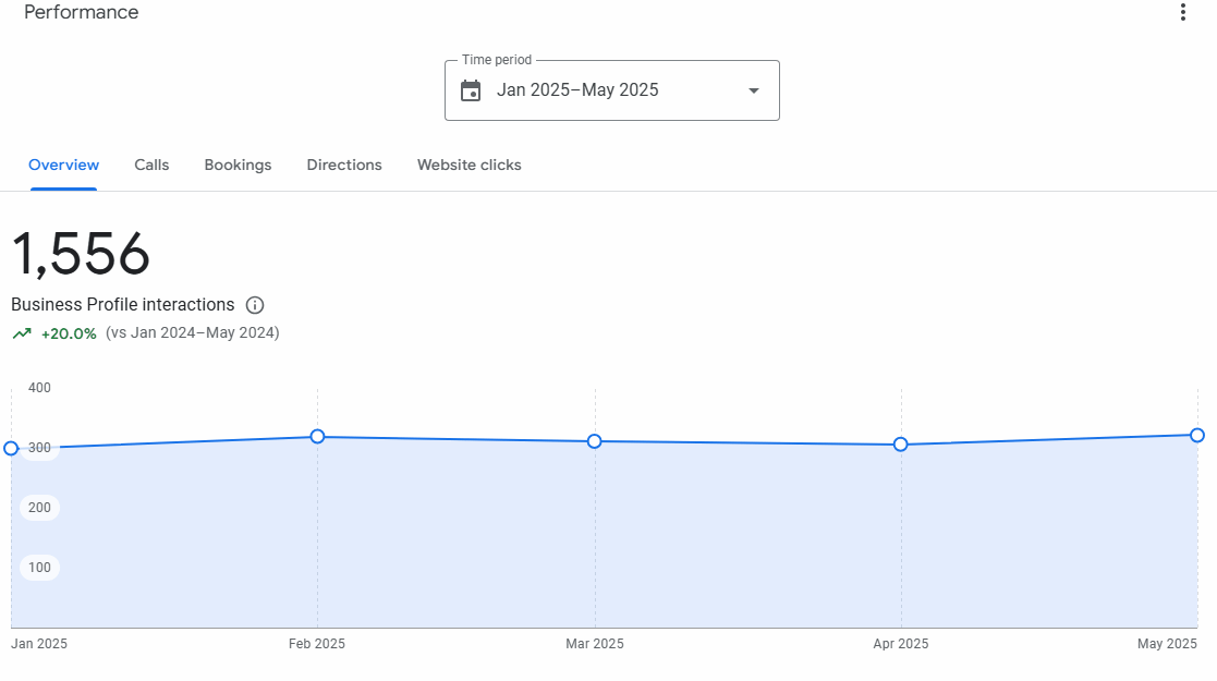 Locksmith Google Business Profile performance dashboard showing massive increase in views, calls, and website clicks